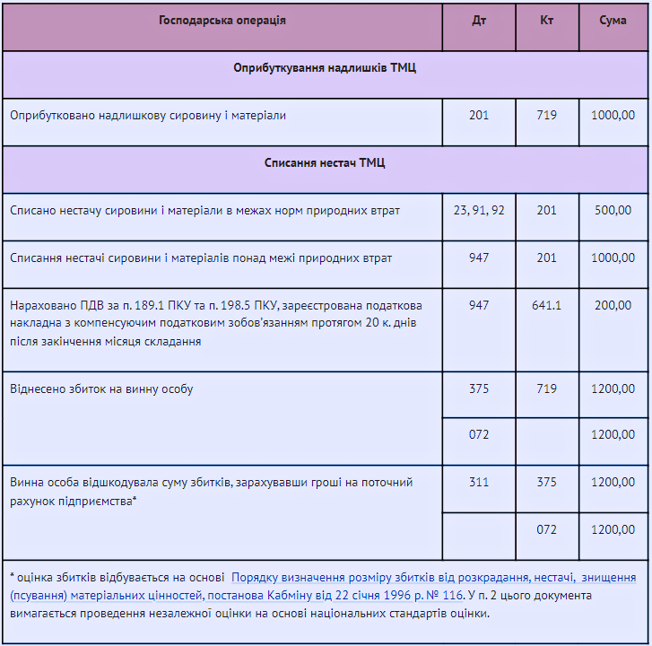 Інвентаризація критично важливих активів та процедури її проведення